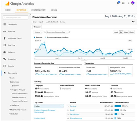 How to Add Google Analytics in WooCommerce? ecommerce overview