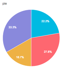 How to Create a Poll in WordPress with Formidable Forms? poll graph result